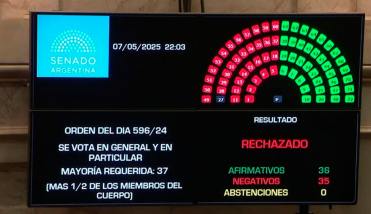 El Senado rechazó Ficha Limpia, el proyecto de ley que podría haber impedido una candidatura nacional de CFK