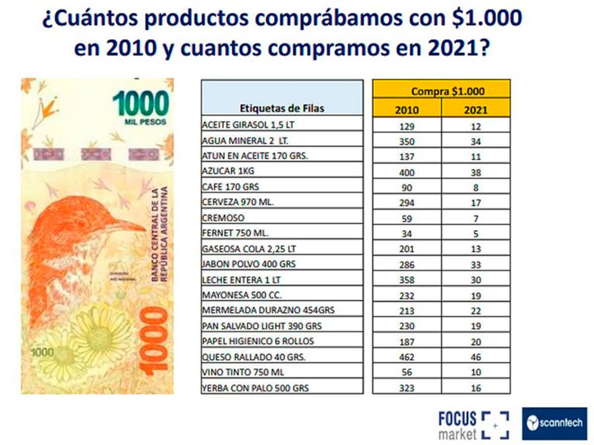 Inflación récord de Argentina en marzo fue más alta que lo proyectado