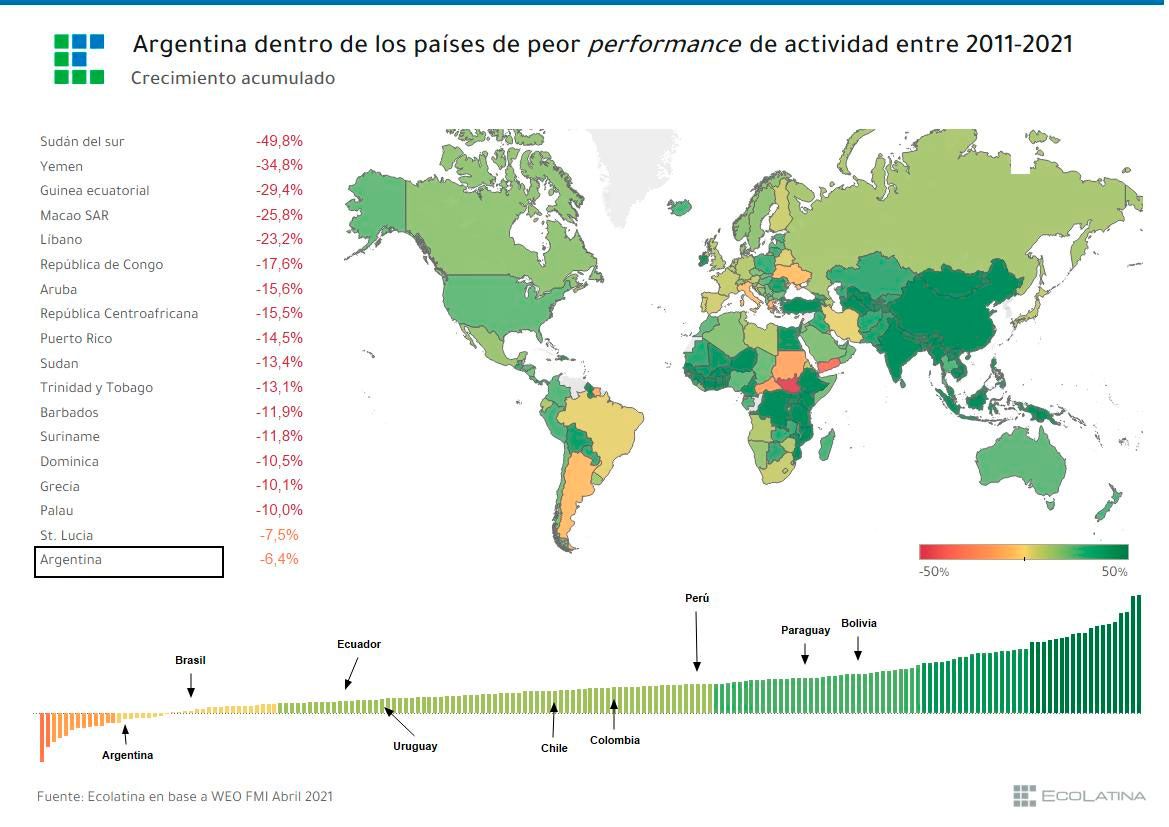 El PIB per cápita de Argentina se redujo 12% entre 2011 y 2019. Así, el país quedó en el puesto 175° sobre un total de 192 países en el ranking de performance de la década en cuestión 