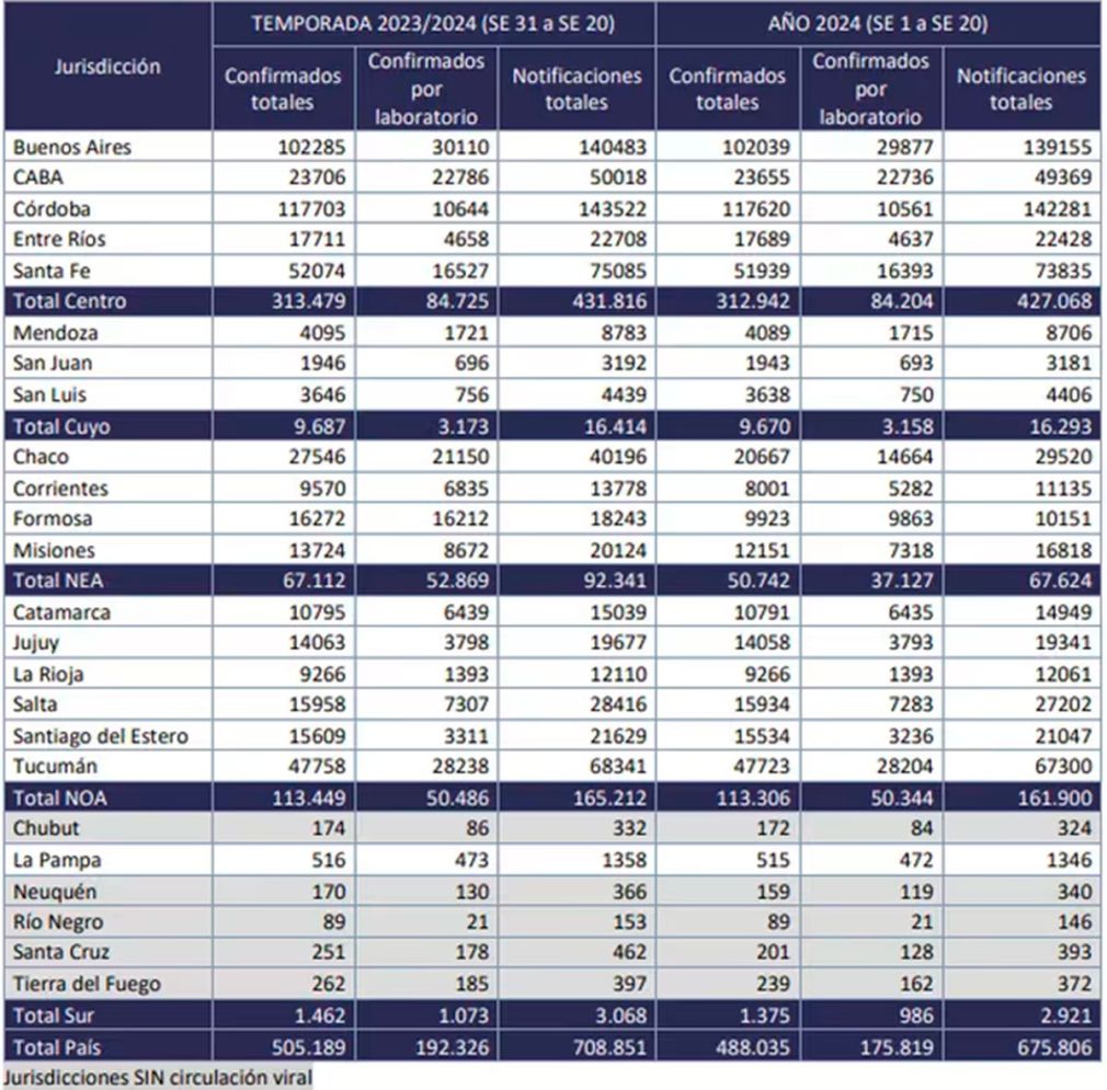 Datos por región del Boletín Epidemiológico 