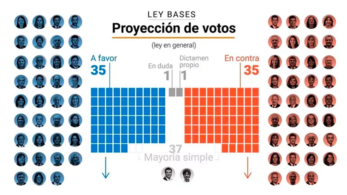 Uno Por Uno Cómo Votará Cada Bloque En El Senado La Ley Bases Y El Paquete Fiscal Diario Panorama 5815