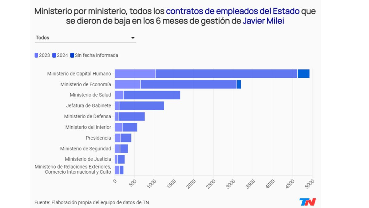 Porcentajes por áreas 