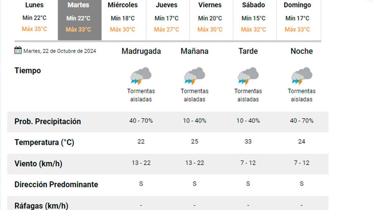 Pronóstico Extendido 