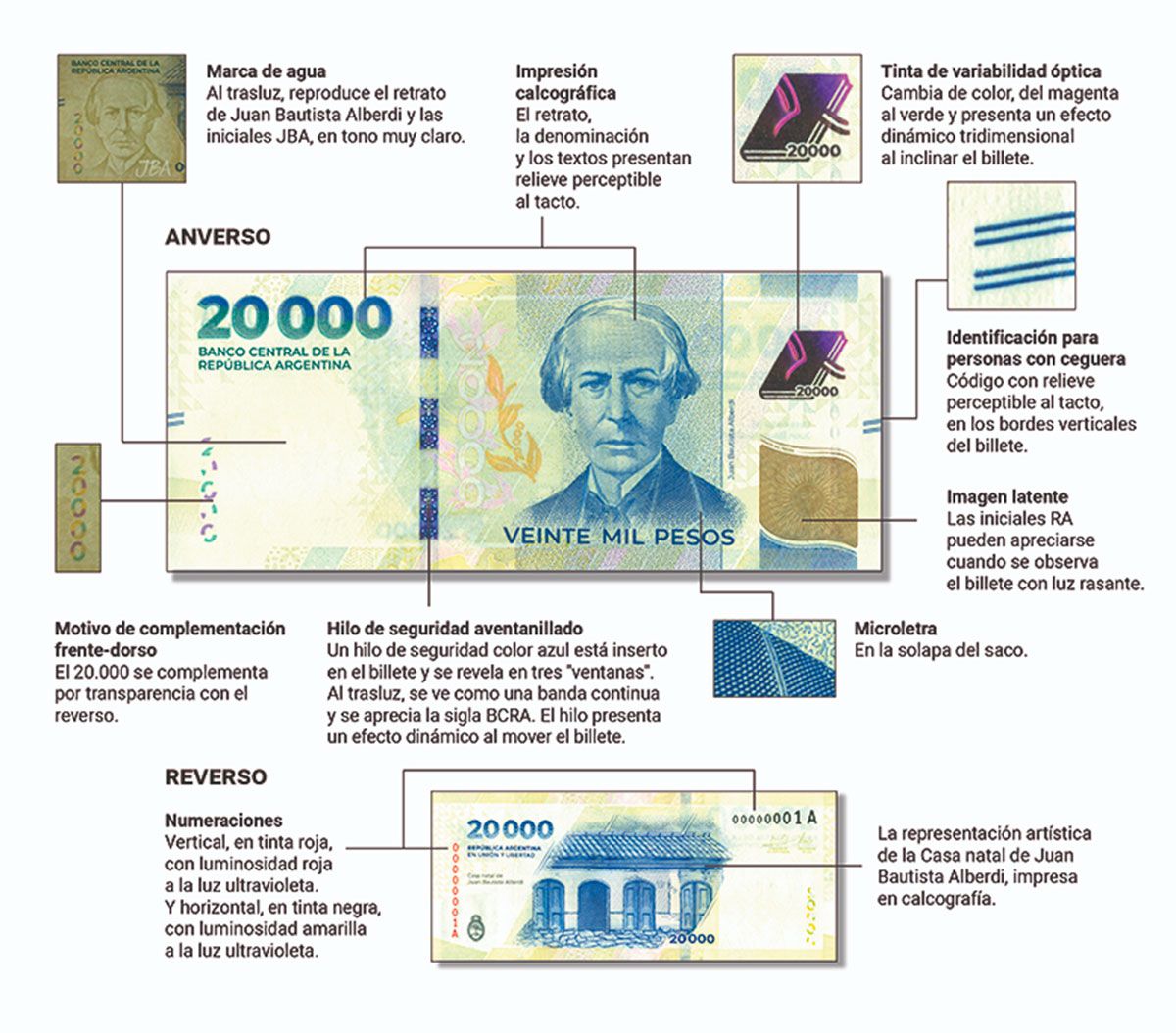 Detalles del billete de $20.000 