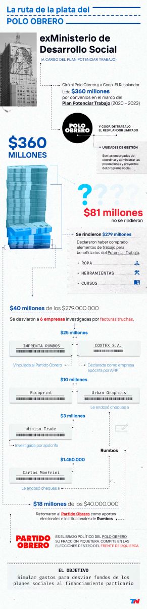 La trama del desvío de fondos 