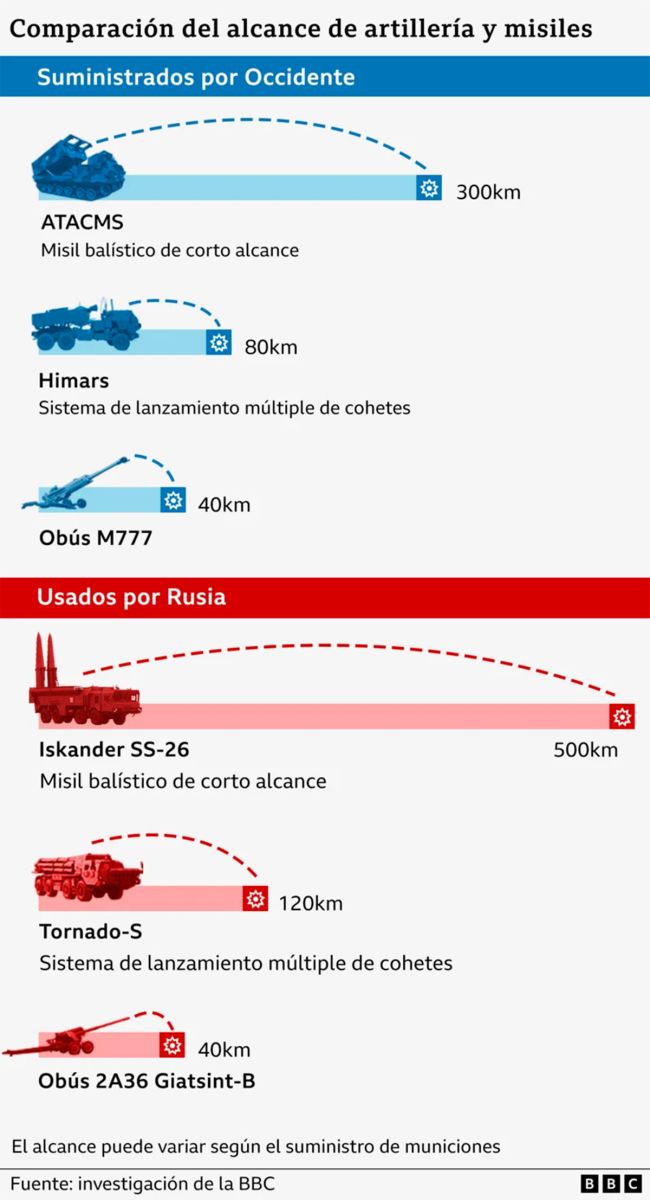 Comparativa de armas  