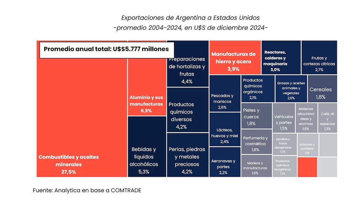 La Argentina exportó en promedio USD 3.289 millones anuales en aluminio, hierro, acero y sus manufacturas durante las últimas dos décadas 
