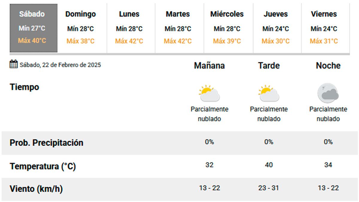 La ola de calor se mantendrá sobre Santiago del Estero hasta el próximo jueves. 